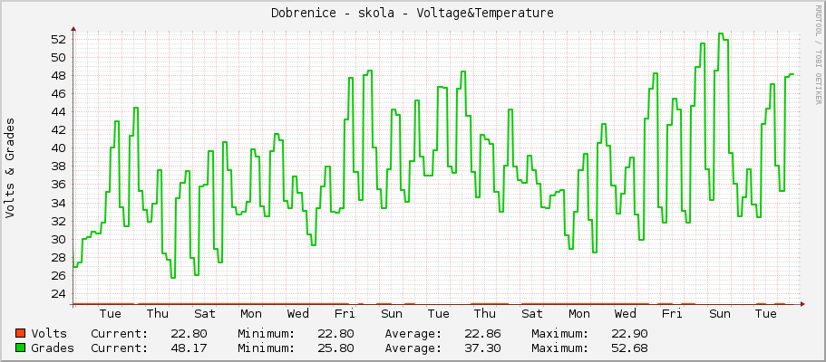 Dobrenice - skola - Voltage&Temperature
