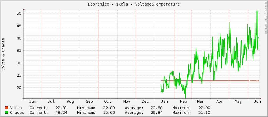 Dobrenice - skola - Voltage&Temperature