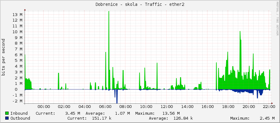 Dobrenice - skola - Traffic - ether2