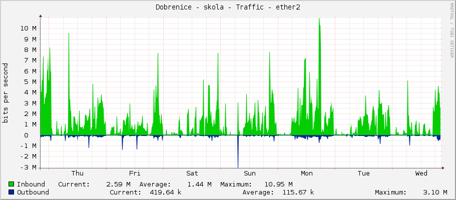 Dobrenice - skola - Traffic - ether2