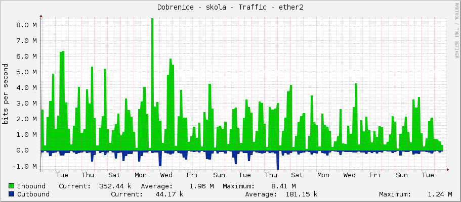 Dobrenice - skola - Traffic - ether2