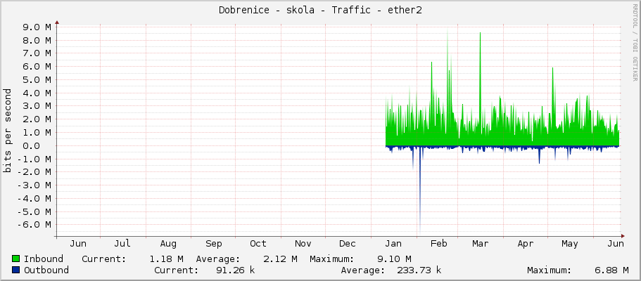 Dobrenice - skola - Traffic - ether2