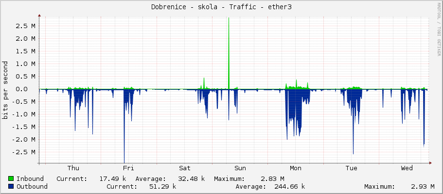 Dobrenice - skola - Traffic - ether3