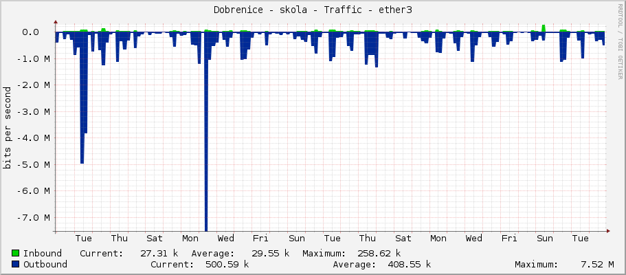 Dobrenice - skola - Traffic - ether3