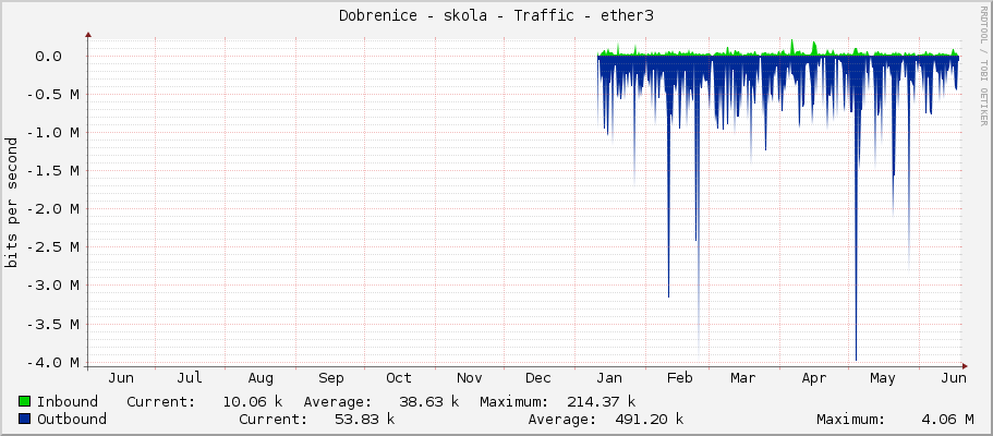 Dobrenice - skola - Traffic - ether3
