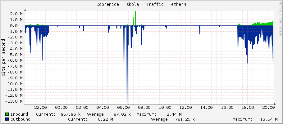 Dobrenice - skola - Traffic - ether4