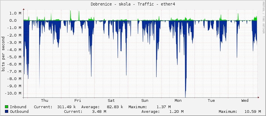 Dobrenice - skola - Traffic - ether4