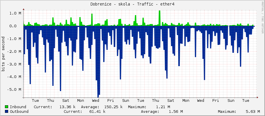 Dobrenice - skola - Traffic - ether4