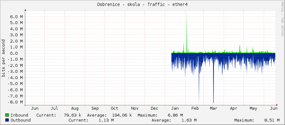 Dobrenice - skola - Traffic - ether4