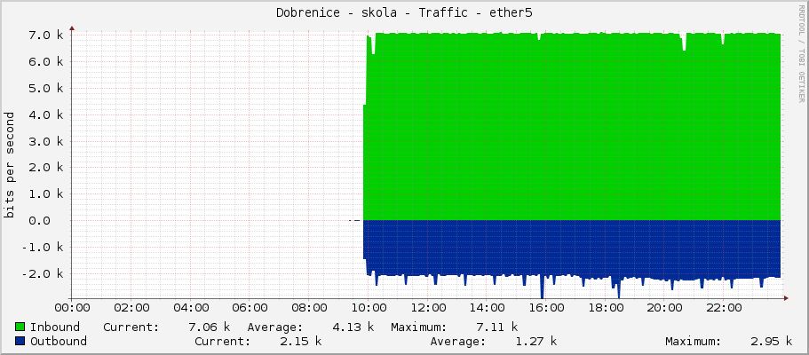 Dobrenice - skola - Traffic - ether5