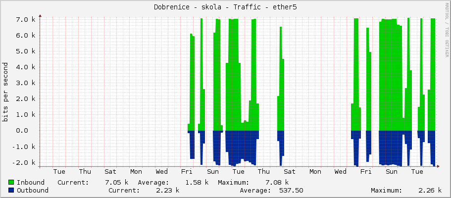 Dobrenice - skola - Traffic - ether5