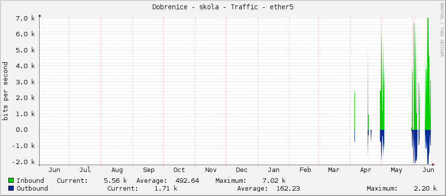 Dobrenice - skola - Traffic - ether5