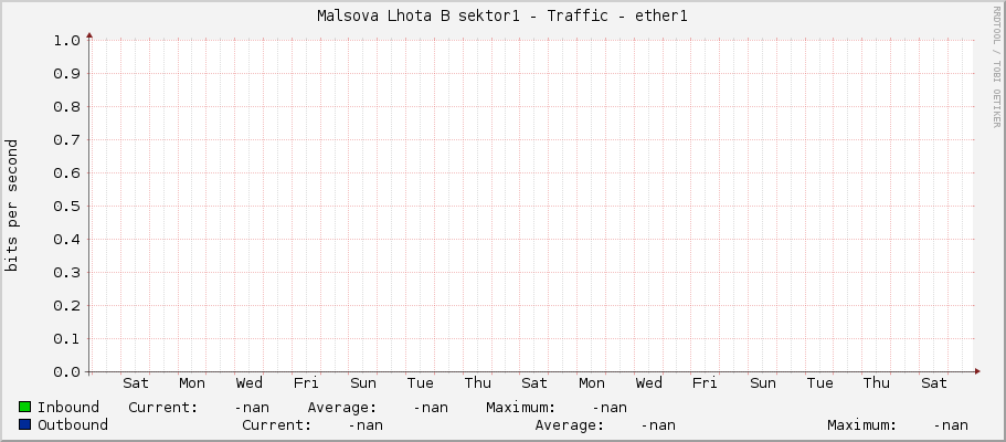 Malsova Lhota B sektor1 - Traffic - ether1