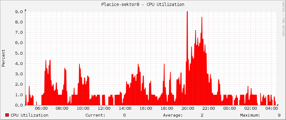 Placice-sektor8 - CPU Utilization