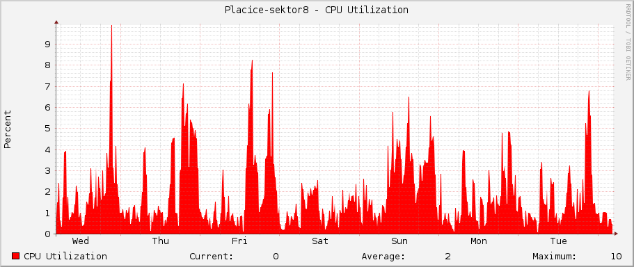 Placice-sektor8 - CPU Utilization