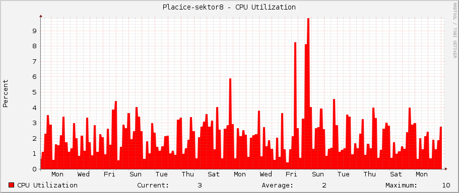 Placice-sektor8 - CPU Utilization