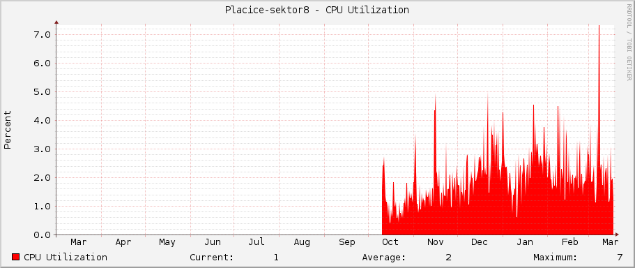 Placice-sektor8 - CPU Utilization