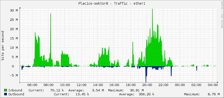 Placice-sektor8 - Traffic - ether1