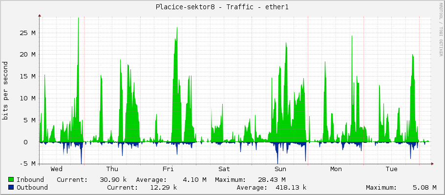 Placice-sektor8 - Traffic - ether1
