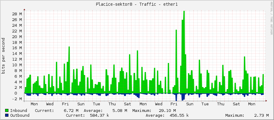 Placice-sektor8 - Traffic - ether1