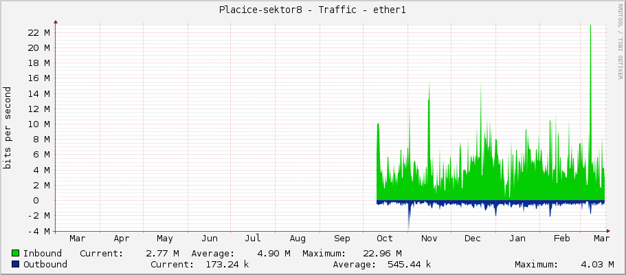 Placice-sektor8 - Traffic - ether1