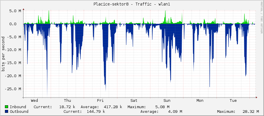 Placice-sektor8 - Traffic - wlan1