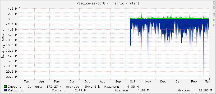 Placice-sektor8 - Traffic - wlan1