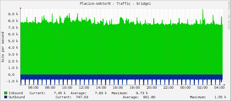 Placice-sektor8 - Traffic - bridge1