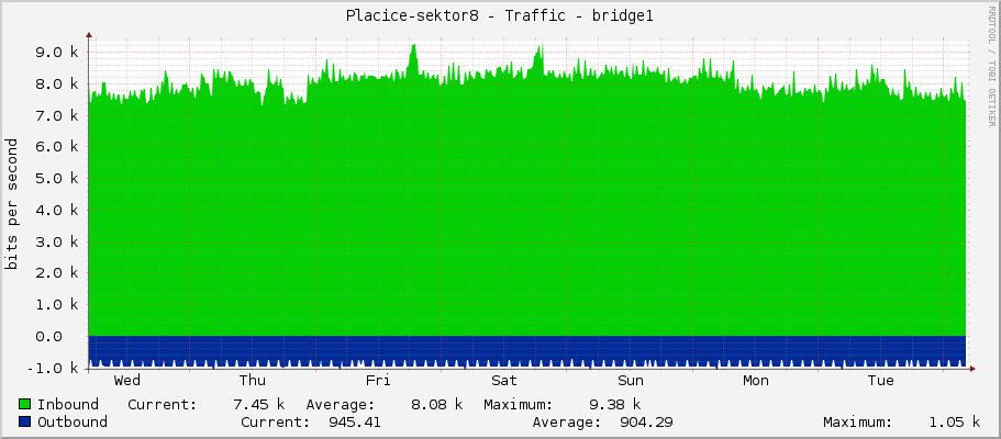 Placice-sektor8 - Traffic - bridge1