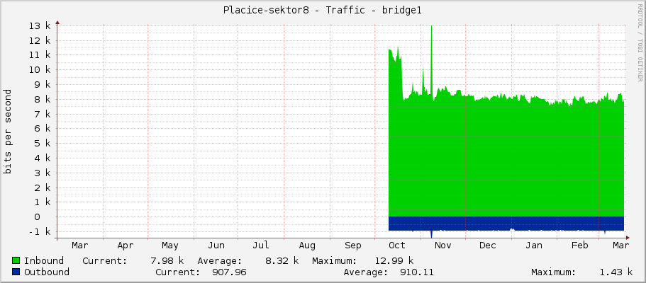Placice-sektor8 - Traffic - bridge1