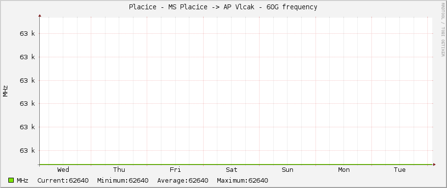 Placice - MS Placice -> AP Vlcak - 60G frequency