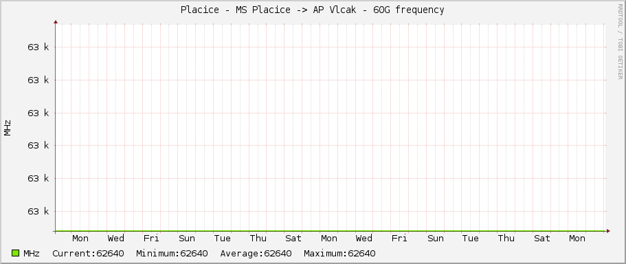 Placice - MS Placice -> AP Vlcak - 60G frequency