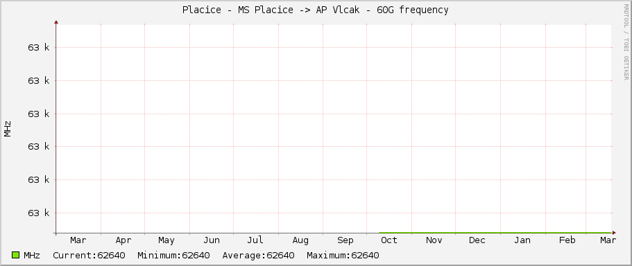 Placice - MS Placice -> AP Vlcak - 60G frequency