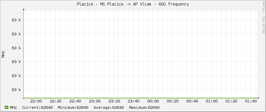 Placice - MS Placice -> AP Vlcak - 60G frequency
