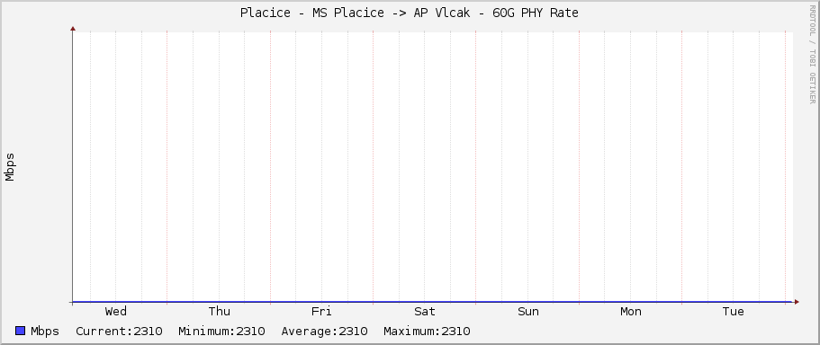 Placice - MS Placice -> AP Vlcak - 60G PHY Rate