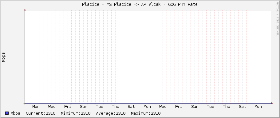 Placice - MS Placice -> AP Vlcak - 60G PHY Rate