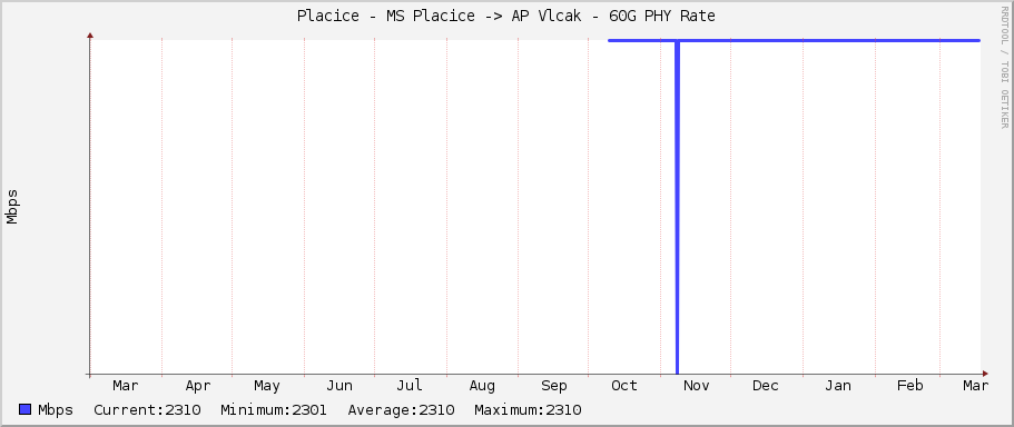 Placice - MS Placice -> AP Vlcak - 60G PHY Rate