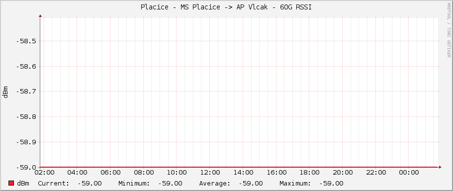 Placice - MS Placice -> AP Vlcak - 60G RSSI