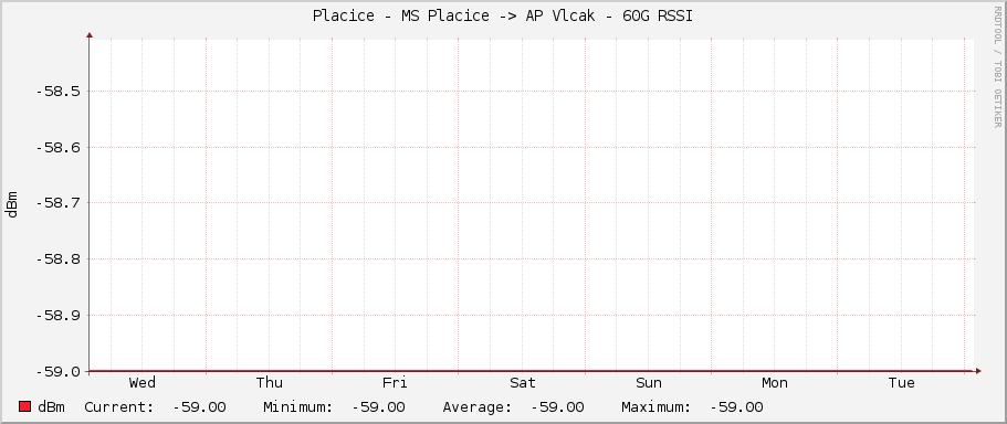 Placice - MS Placice -> AP Vlcak - 60G RSSI