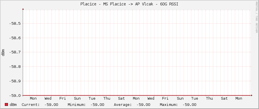 Placice - MS Placice -> AP Vlcak - 60G RSSI