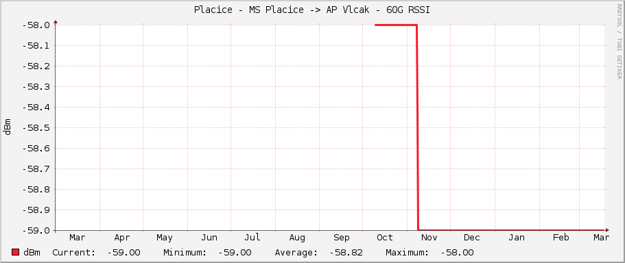 Placice - MS Placice -> AP Vlcak - 60G RSSI