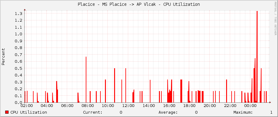 Placice - MS Placice -> AP Vlcak - CPU Utilization