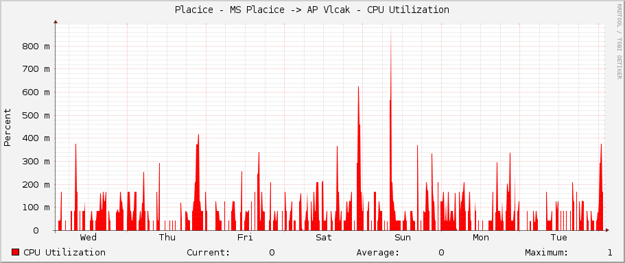 Placice - MS Placice -> AP Vlcak - CPU Utilization