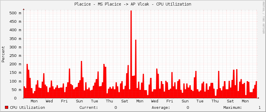 Placice - MS Placice -> AP Vlcak - CPU Utilization