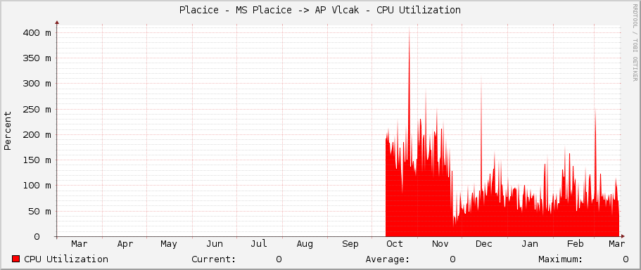 Placice - MS Placice -> AP Vlcak - CPU Utilization