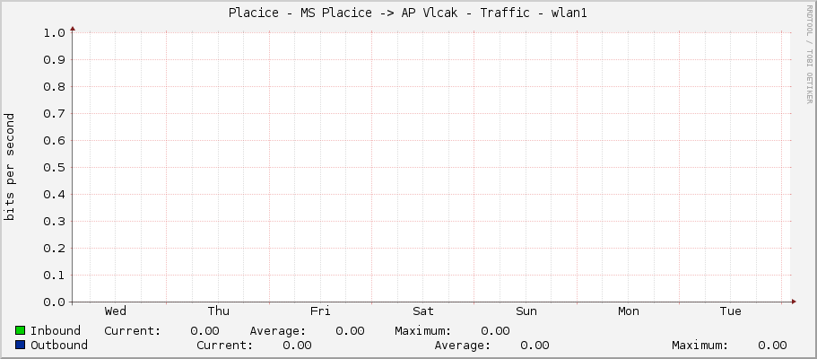 Placice - MS Placice -> AP Vlcak - Traffic - wlan1