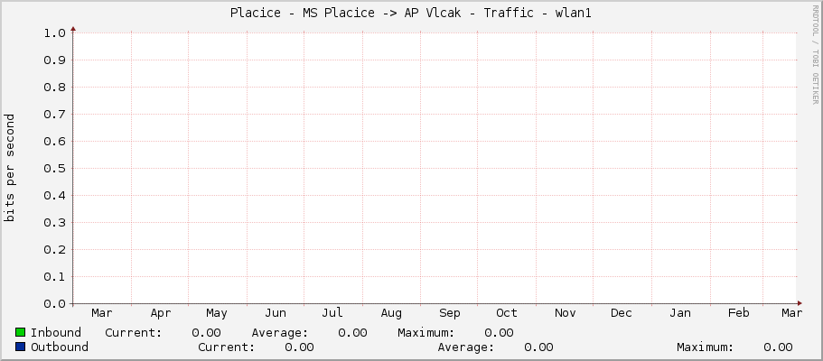 Placice - MS Placice -> AP Vlcak - Traffic - wlan1