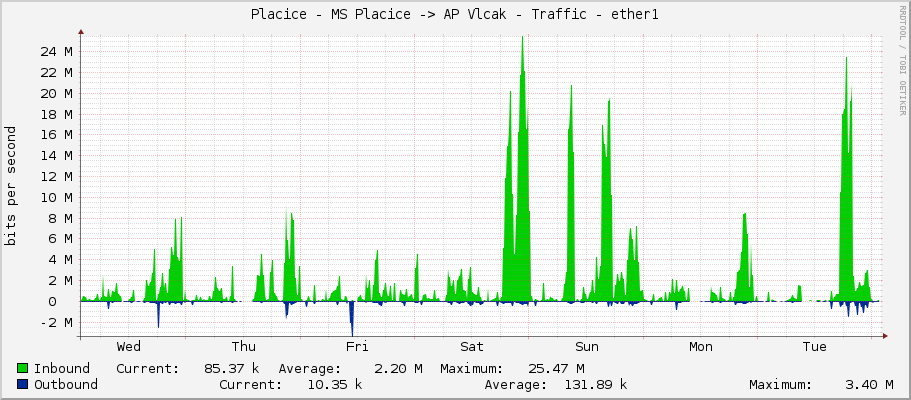 Placice - MS Placice -> AP Vlcak - Traffic - ether1