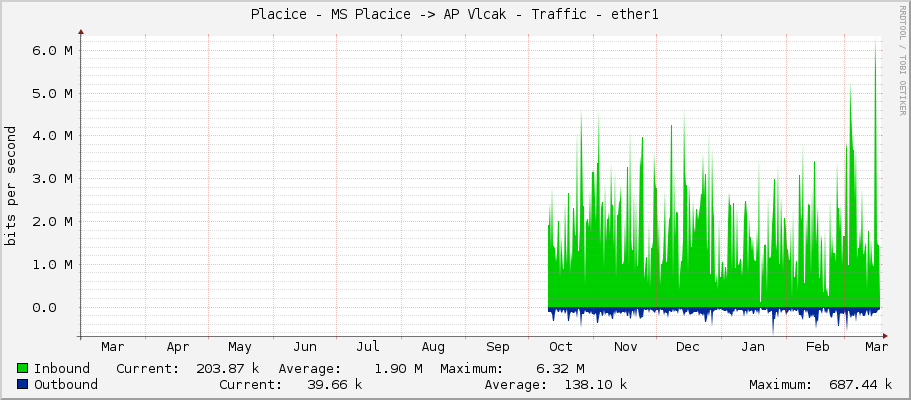 Placice - MS Placice -> AP Vlcak - Traffic - ether1