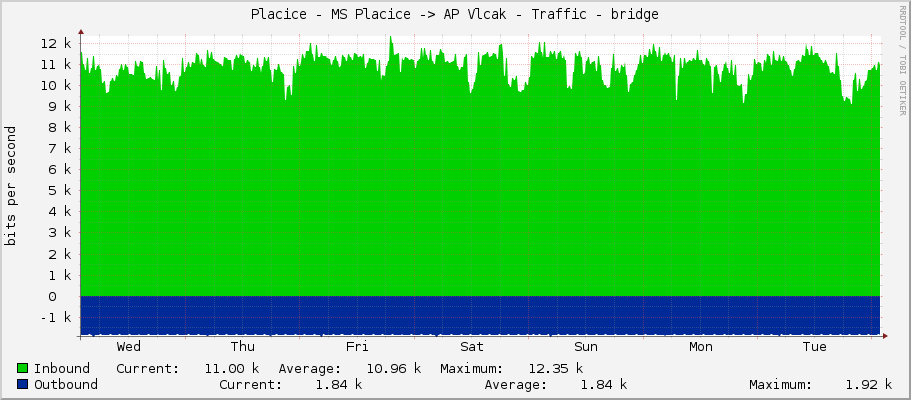 Placice - MS Placice -> AP Vlcak - Traffic - bridge
